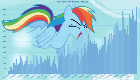 Figure 1 – Graph depicting posts per day in Brony threads on 4ChanFigure 1 – Graph depicting posts per day in Brony threads on 4Chan